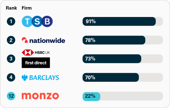 Graph one shows Monzo is ranked 12/14 for share of APP fraud refunded.
