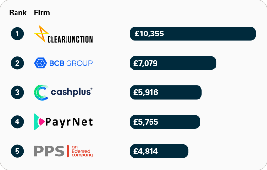 Graph three shows APP fraud received per £million transactions: smaller UK 幸运168飞艇官方开奖历史结果 and payment firms. Monzo is not featured.