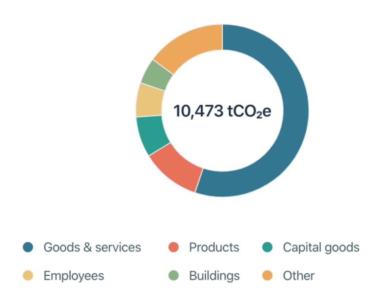 Carbon Footprint